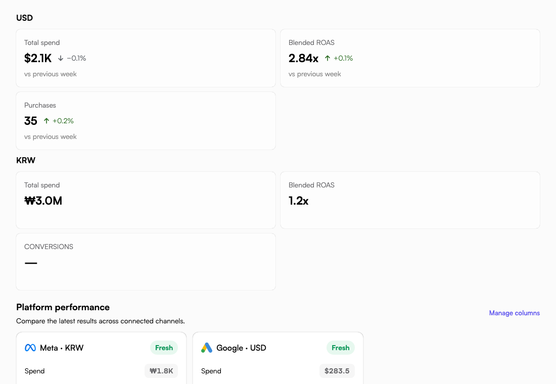 Review connected campaign performance in Ad Monitor. The displayed metrics are sample data. Actual Fogza UI rendered with sample data; not a customer result.