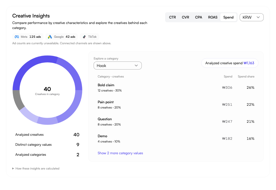 Open Creative Performance to compare available creative performance from connected advertising accounts. Actual Fogza UI rendered with sample data; not a customer result.